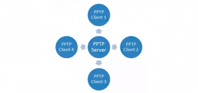 Простейшая установка VPN сервера с помощью PPTP