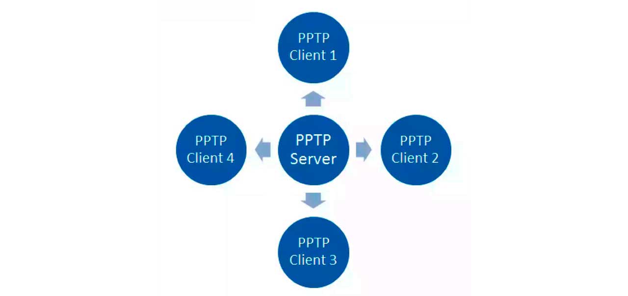 Простейшая установка VPN сервера с помощью PPTP